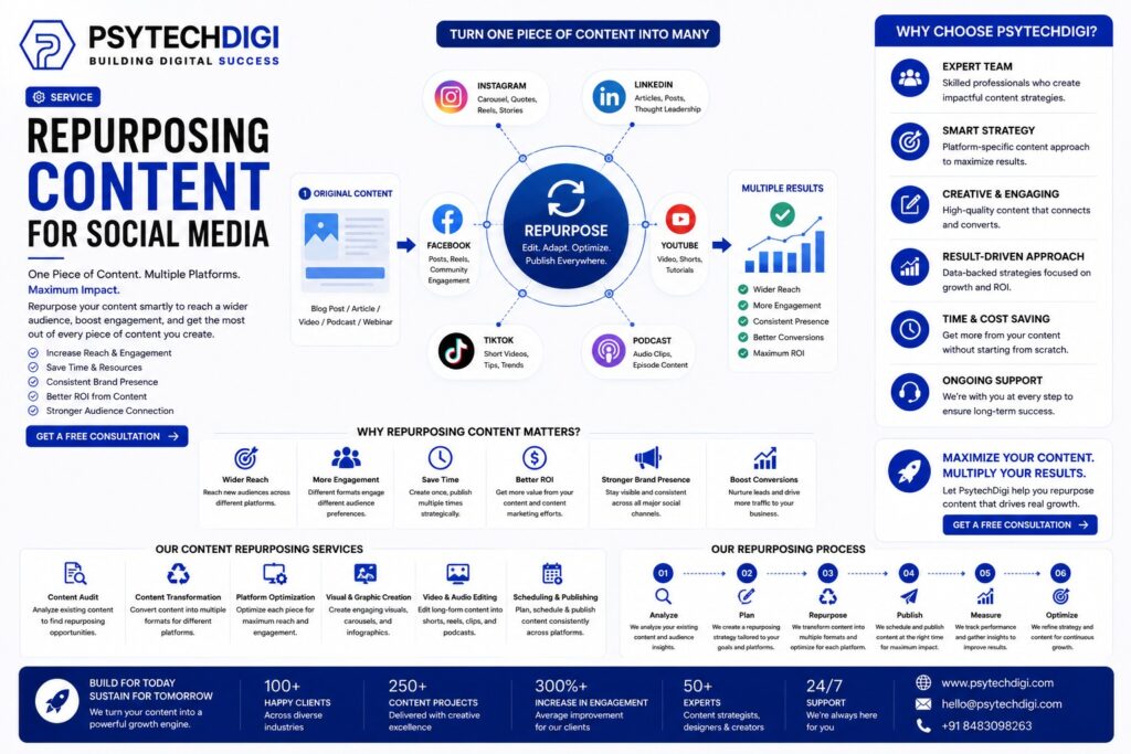 Repurposing Content